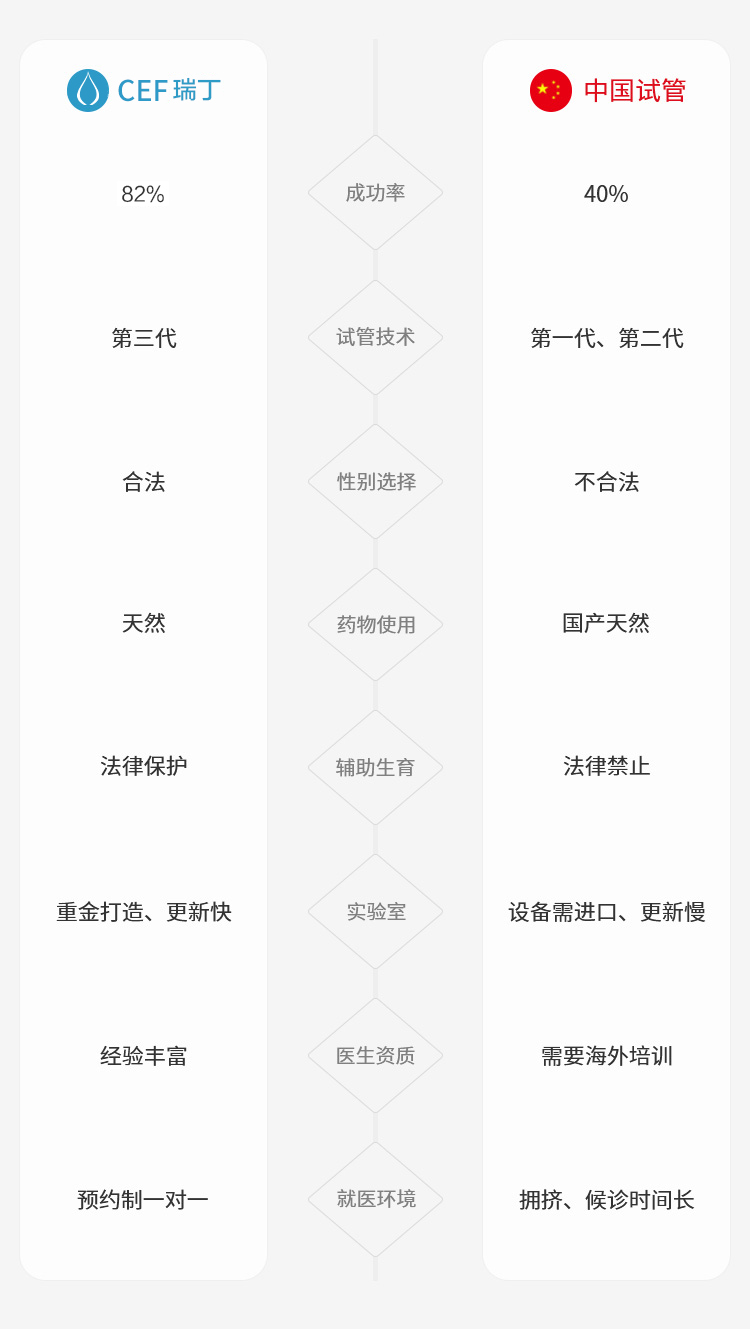 瑞丁CEF VS 中国试管